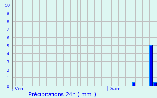 Graphique des précipitations prvues pour Mourenx