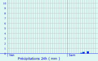 Graphique des précipitations prvues pour Lartigue