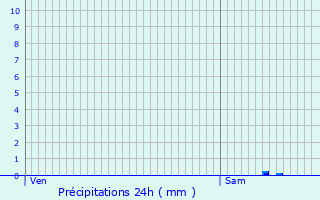 Graphique des précipitations prvues pour Rive-de-Gier