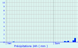 Graphique des précipitations prvues pour Les Martys