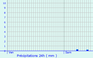 Graphique des précipitations prvues pour Puyjourdes