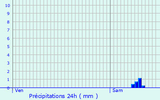 Graphique des précipitations prvues pour Lalandusse
