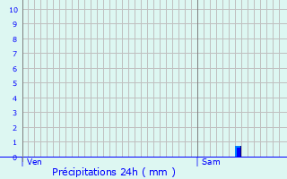 Graphique des précipitations prvues pour Beauronne