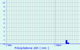 Graphique des précipitations prvues pour Roullens