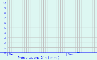 Graphique des précipitations prvues pour Saint-Androny
