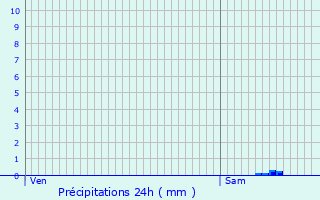 Graphique des précipitations prvues pour Dernacueillette