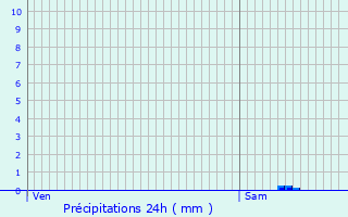 Graphique des précipitations prvues pour Villetritouls
