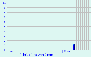 Graphique des précipitations prvues pour Villebrumier