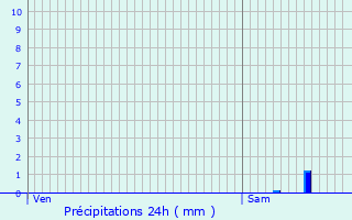 Graphique des précipitations prvues pour Saint-Laurent-d