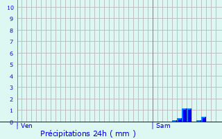 Graphique des précipitations prvues pour Rgni-Durette