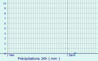 Graphique des précipitations prvues pour Armbouts-Cappel