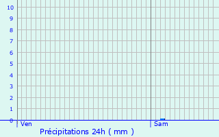 Graphique des précipitations prvues pour Plaisance-du-Touch