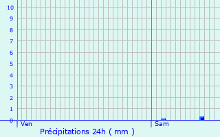 Graphique des précipitations prvues pour Gravelines