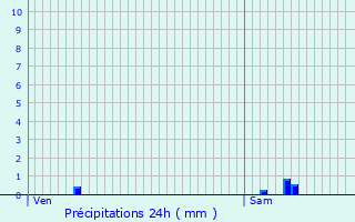 Graphique des précipitations prvues pour Saint-Orens-de-Gameville