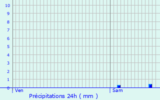 Graphique des précipitations prvues pour Cugnaux