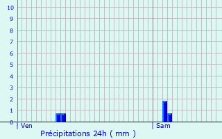 Graphique des précipitations prvues pour Urrugne