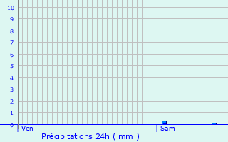 Graphique des précipitations prvues pour Wulverdinghe