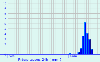 Graphique des précipitations prvues pour Valence