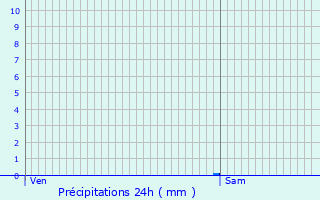 Graphique des précipitations prvues pour Oullins
