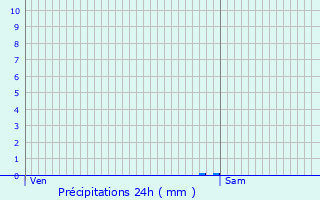 Graphique des précipitations prvues pour Raslay