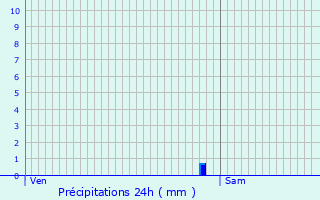 Graphique des précipitations prvues pour Thurageau