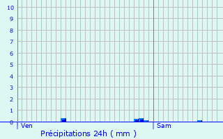 Graphique des précipitations prvues pour Saint-Germain-ls-Corbeil