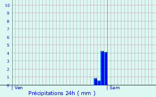 Graphique des précipitations prvues pour Saint-Omer