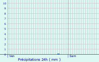 Graphique des précipitations prvues pour Crozes-Hermitage