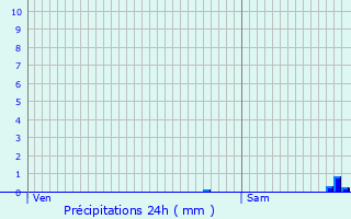 Graphique des précipitations prvues pour Ladevze-Rivire