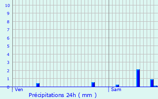 Graphique des précipitations prvues pour Roggenhouse