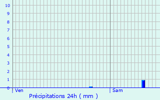 Graphique des précipitations prvues pour Grun-Bordas