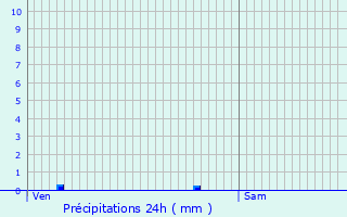 Graphique des précipitations prvues pour Bavilliers