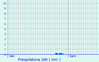 Graphique des précipitations prvues pour Oigny