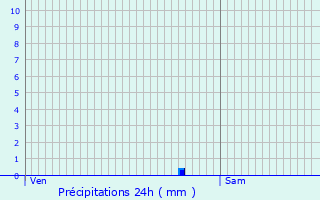 Graphique des précipitations prvues pour Clonas-sur-Varze