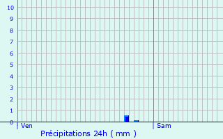 Graphique des précipitations prvues pour La Flche