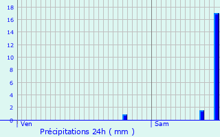 Graphique des précipitations prvues pour Le Larderet