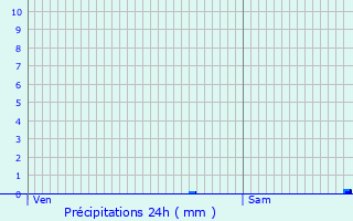 Graphique des précipitations prvues pour Fosses