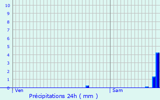 Graphique des précipitations prvues pour Briod