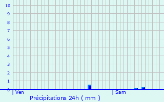 Graphique des précipitations prvues pour Lalanne-Arqu