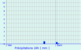 Graphique des précipitations prvues pour Les Haies