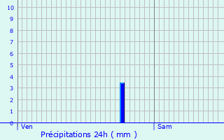 Graphique des précipitations prvues pour Tavaux