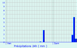 Graphique des précipitations prvues pour Jassans-Riottier