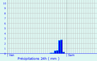 Graphique des précipitations prvues pour Roeulx