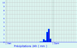 Graphique des précipitations prvues pour Carvin