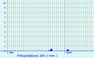 Graphique des précipitations prvues pour Trves