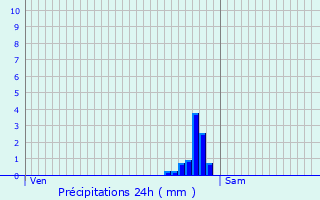 Graphique des précipitations prvues pour Oignies