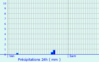 Graphique des précipitations prvues pour L