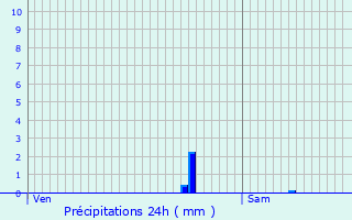 Graphique des précipitations prvues pour Saint-Amand-de-Belvs