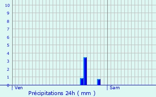 Graphique des précipitations prvues pour Montrichard