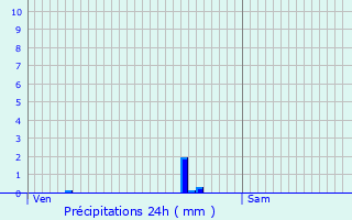 Graphique des précipitations prvues pour Courtetain-et-Salans